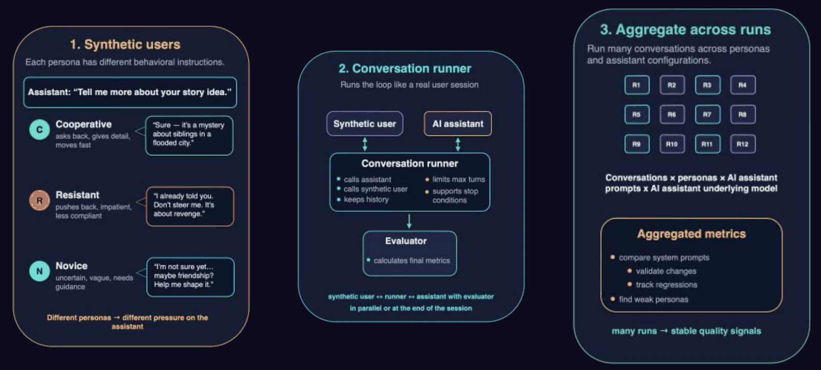 AIDA’s arena in three stages: synthetic user personas such as cooperative, resistant and novice, a conversation runner driving the loop between the synthetic user and the assistant, and metrics aggregated across runs