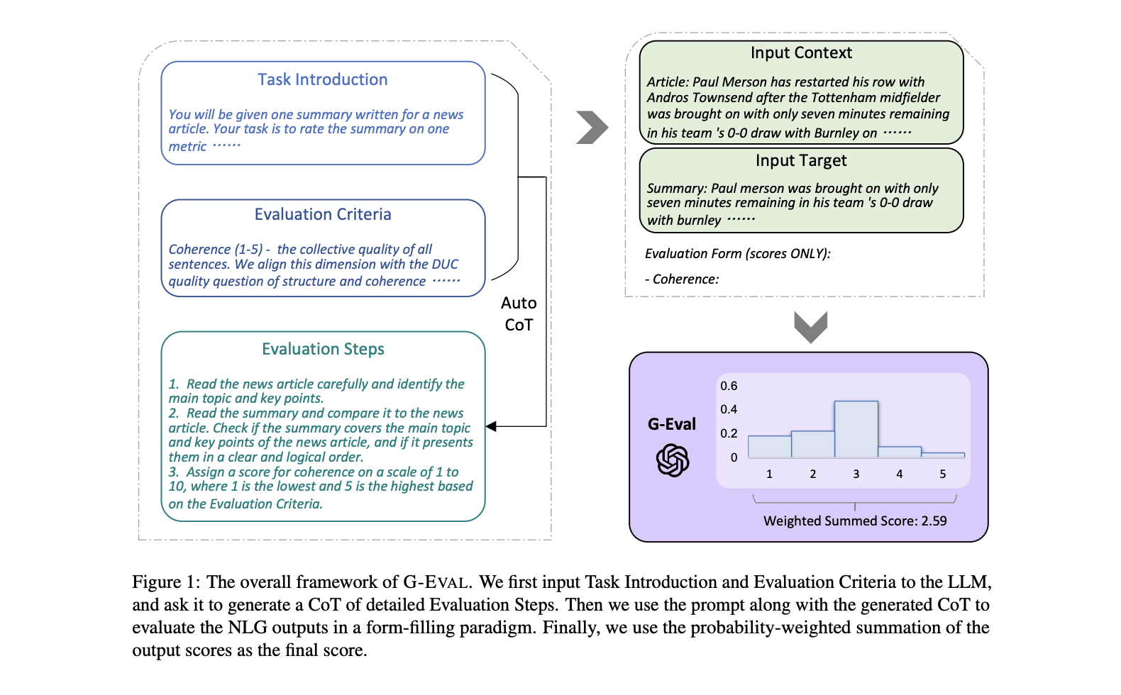 G-Eval algorithm diagram from the official DeepEval documentation: a task introduction and evaluation criteria go to an LLM, which generates a chain of thought of evaluation steps, then scores the output by probability-weighted summation